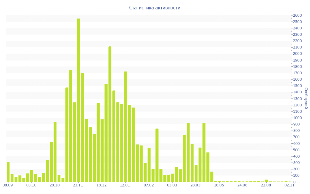 Активность в телеграмме